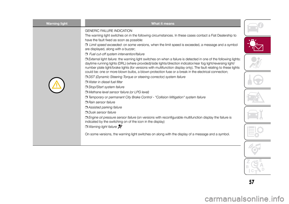 FIAT 500L LIVING 2015 2.G Owners Manual Warning light What it means
GENERIC FAILURE INDICATION
The warning light switches on in the following circumstances. In these cases contact a Fiat Dealership to
have the fault fixed as soon as possibl