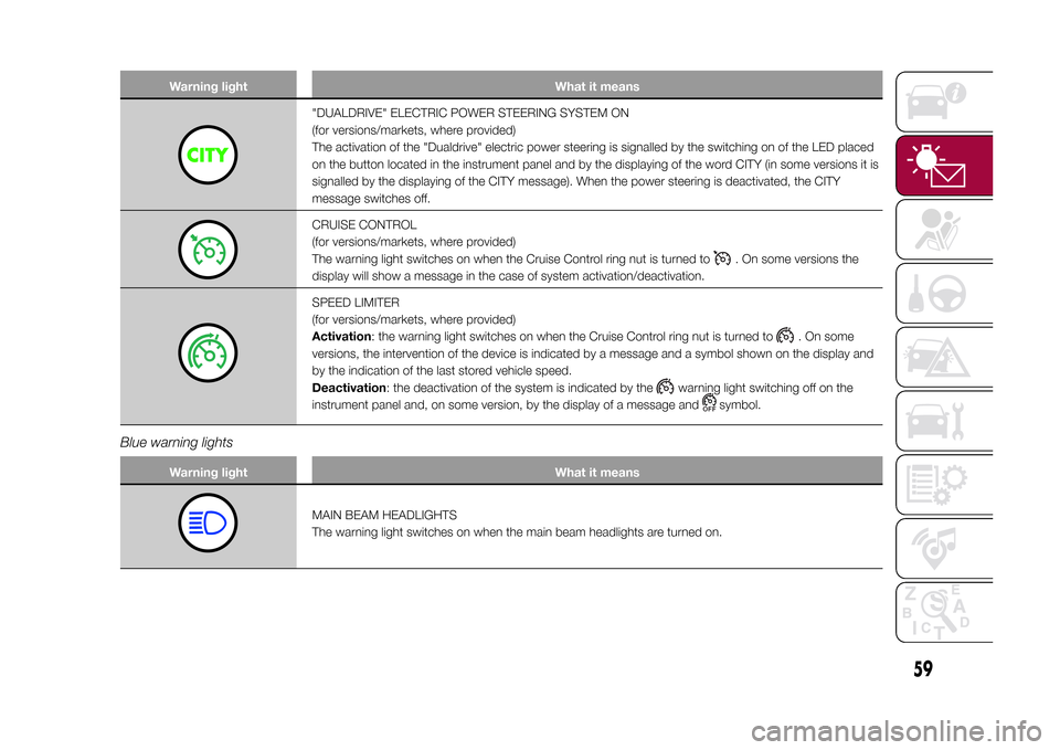 FIAT 500L LIVING 2015 2.G Owners Manual Warning light What it means
"DUALDRIVE" ELECTRIC POWER STEERING SYSTEM ON
(for versions/markets, where provided)
The activation of the "Dualdrive" electric power steering is signalled by the switching