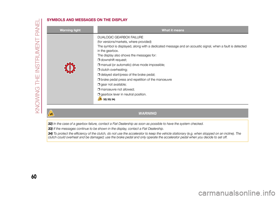 FIAT 500L LIVING 2015 2.G Owners Manual SYMBOLS AND MESSAGES ON THE DISPLAY
Warning light What it means
DUALOGIC GEARBOX FAILURE
(for versions/markets, where provided)
The symbol is displayed, along with a dedicated message and an acoustic 