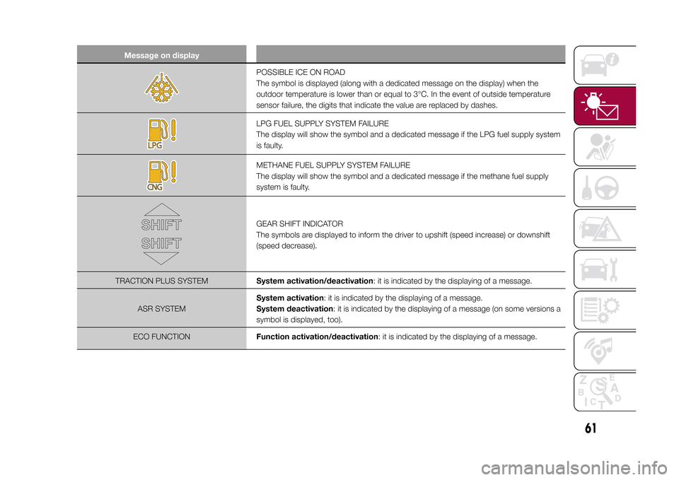 FIAT 500L LIVING 2015 2.G Repair Manual Message on display
POSSIBLE ICE ON ROAD
The symbol is displayed (along with a dedicated message on the display) when the
outdoor temperature is lower than or equal to 3°C. In the event of outside tem