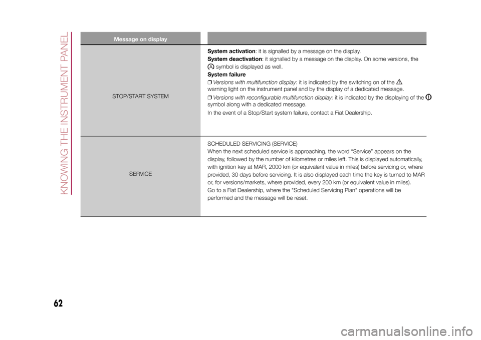 FIAT 500L LIVING 2015 2.G Repair Manual Message on displaySTOP/START SYSTEMSystem activation: it is signalled by a message on the display.
System deactivation: it signalled by a message on the display. On some versions, the
symbol is displa FIAT 500L LIVING 2015 2.G Repair Manual Message on displaySTOP/START SYSTEMSystem activation: it is signalled by a message on the display.
System deactivation: it signalled by a message on the display. On some versions, the
symbol is displa