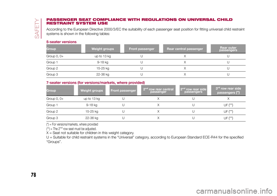 FIAT 500L LIVING 2015 2.G Owners Manual PASSENGER SEAT COMPLIANCE WITH REGULATIONS ON UNIVERSAL CHILD
RESTRAINT SYSTEM USEAccording to the European Directive 2000/3/EC the suitability of each passenger seat position for fitting universal ch