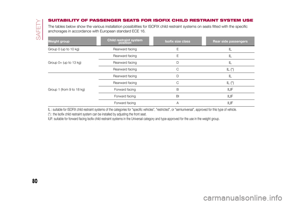 FIAT 500L LIVING 2015 2.G Owners Manual SUITABILITY OF PASSENGER SEATS FOR ISOFIX CHILD RESTRAINT SYSTEM USEThe tables below show the various installation possibilities for ISOFIX child restraint systems on seats fitted with the specific
an