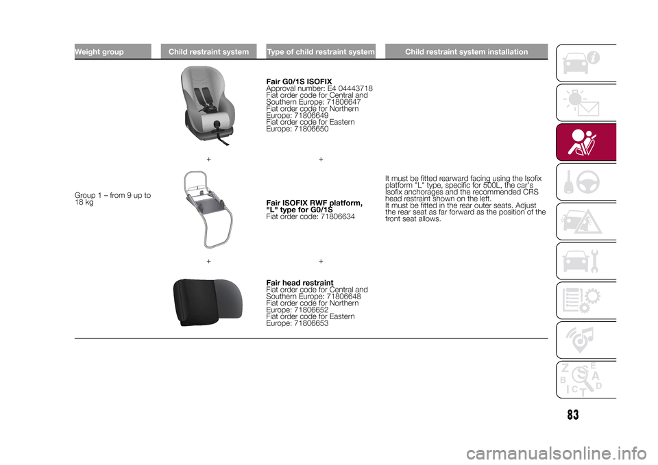 FIAT 500L LIVING 2015 2.G Manual Online Weight group Child restraint system Type of child restraint system Child restraint system installationGroup1–from9upto
18 kg
Fair G0/1S ISOFIX
Approval number: E4 04443718
Fiat order code for Centra FIAT 500L LIVING 2015 2.G Manual Online Weight group Child restraint system Type of child restraint system Child restraint system installationGroup1–from9upto
18 kg
Fair G0/1S ISOFIX
Approval number: E4 04443718
Fiat order code for Centra