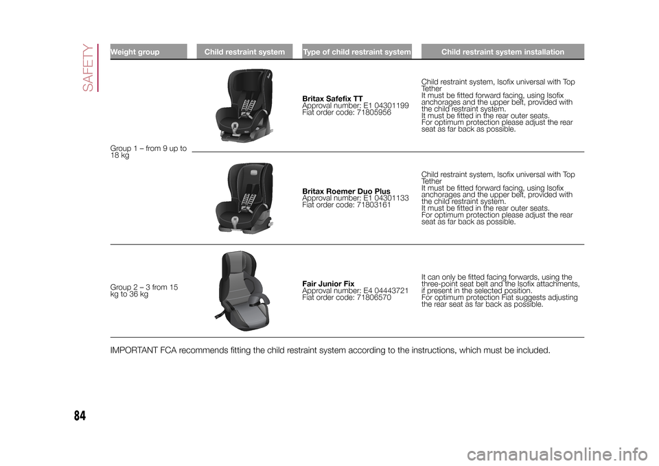 FIAT 500L LIVING 2015 2.G Manual Online Weight group Child restraint system Type of child restraint system Child restraint system installationGroup1–from9upto
18 kg
Britax Safefix TT
Approval number: E1 04301199
Fiat order code: 71805956C FIAT 500L LIVING 2015 2.G Manual Online Weight group Child restraint system Type of child restraint system Child restraint system installationGroup1–from9upto
18 kg
Britax Safefix TT
Approval number: E1 04301199
Fiat order code: 71805956C
