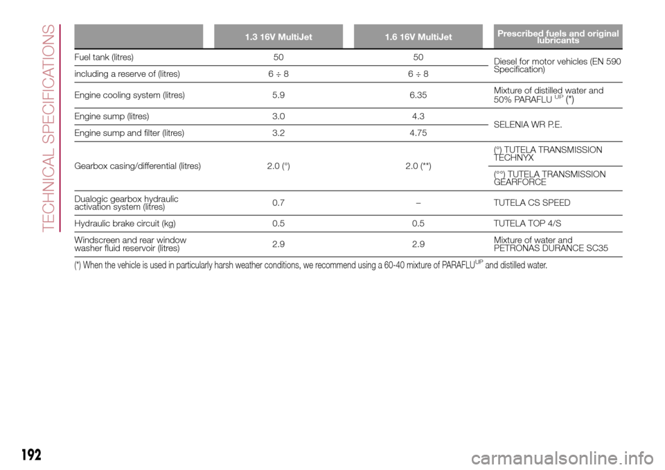FIAT 500L LIVING 2016 2.G Owners Manual 1.3 16V MultiJet 1.6 16V MultiJetPrescribed fuels and original
lubricants
Fuel tank (litres) 50 50
Diesel for motor vehicles (EN 590
Specification)
including a reserve of (litres) 6 ÷ 8 6 ÷ 8
Engine