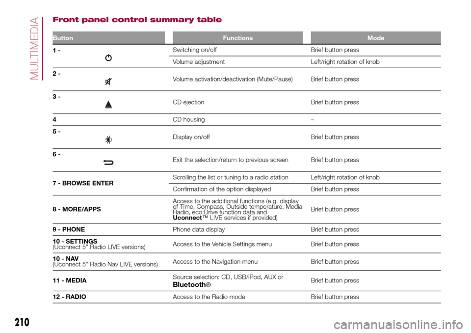 FIAT 500L LIVING 2016 2.G Owners Manual Front panel control summary table
Button Functions Mode
1-Switching on/off Brief button press
Volume adjustment Left/right rotation of knob
2-
Volume activation/deactivation (Mute/Pause) Brief button 