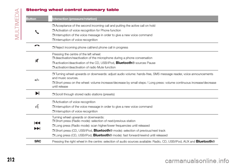 FIAT 500L LIVING 2016 2.G Owners Manual Steering wheel control summary table
Button Interaction (pressure/rotation)
❒Acceptance of the second incoming call and putting the active call on hold
❒Activation of voice recognition for Phone f