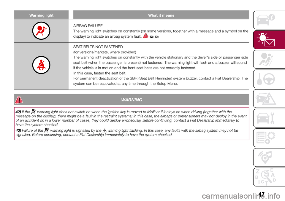 FIAT 500L LIVING 2016 2.G Owners Manual Warning light What it means
AIRBAG FAILURE
The warning light switches on constantly (on some versions, together with a message and a symbol on the
display) to indicate an airbag system fault.
42) 43)
