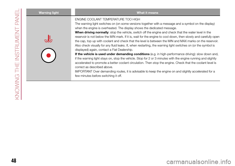 FIAT 500L LIVING 2016 2.G Owners Manual Warning light What it means
ENGINE COOLANT TEMPERATURE TOO HIGH
The warning light switches on (on some versions together with a message and a symbol on the display)
when the engine is overheated. The 