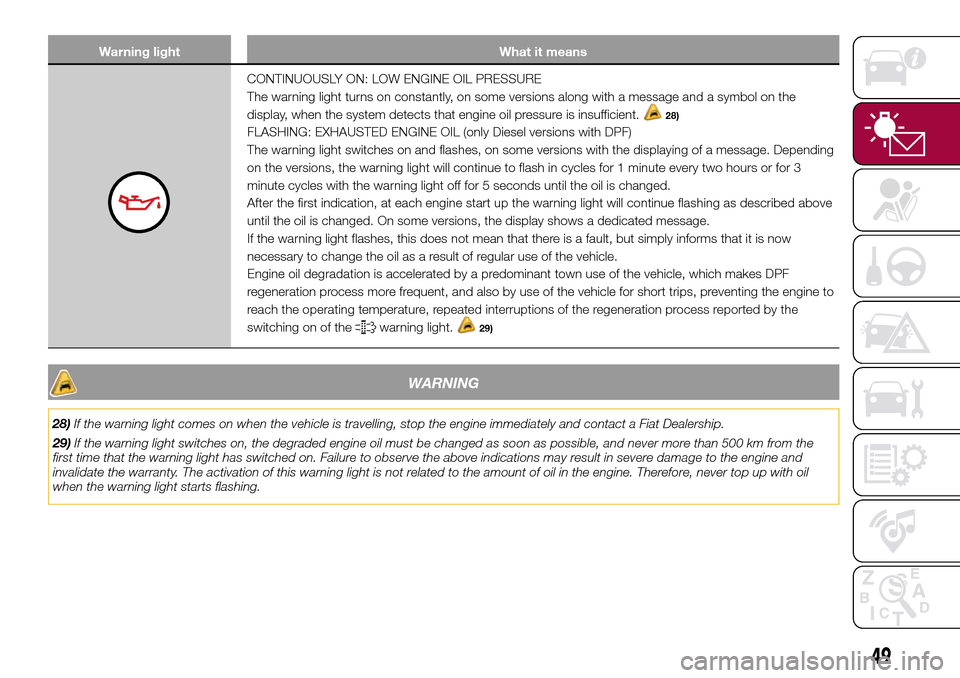 FIAT 500L LIVING 2016 2.G Owners Manual Warning light What it means
CONTINUOUSLY ON: LOW ENGINE OIL PRESSURE
The warning light turns on constantly, on some versions along with a message and a symbol on the
display, when the system detects t