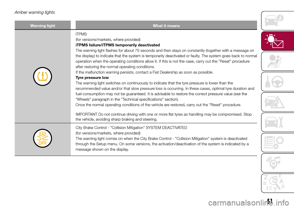 FIAT 500L LIVING 2016 2.G Owners Manual Amber warning lights
Warning light What it means
iTPMS
(for versions/markets, where provided)
iTPMS failure/iTPMS temporarily deactivated
The warning light flashes for about 75 seconds and then stays 