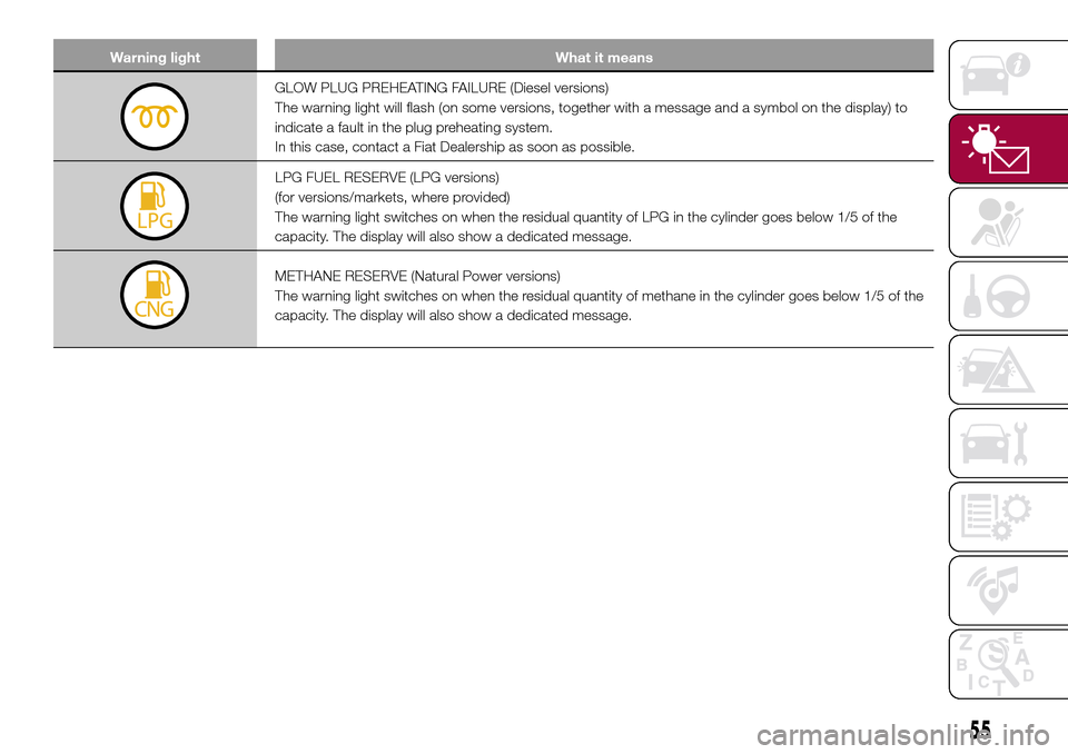 FIAT 500L LIVING 2016 2.G Owners Manual Warning light What it means
GLOW PLUG PREHEATING FAILURE (Diesel versions)
The warning light will flash (on some versions, together with a message and a symbol on the display) to
indicate a fault in t