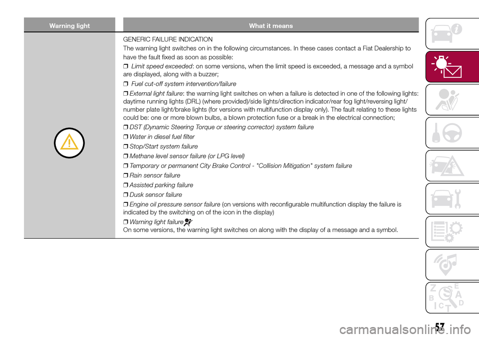 FIAT 500L LIVING 2016 2.G Owners Manual Warning light What it means
GENERIC FAILURE INDICATION
The warning light switches on in the following circumstances. In these cases contact a Fiat Dealership to
have the fault fixed as soon as possibl