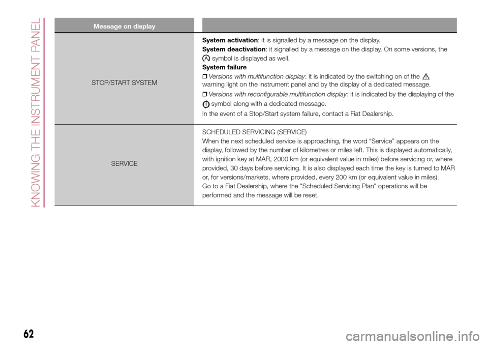 FIAT 500L LIVING 2016 2.G Owners Manual Message on display
STOP/START SYSTEMSystem activation: it is signalled by a message on the display.
System deactivation: it signalled by a message on the display. On some versions, the
symbol is displ