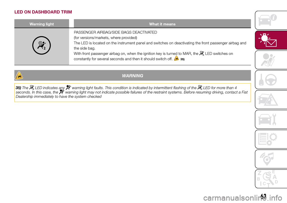 FIAT 500L LIVING 2016 2.G Owners Manual LED ON DASHBOARD TRIM
Warning light What it means
PASSENGER AIRBAG/SIDE BAGS DEACTIVATED
(for versions/markets, where provided)
The LED is located on the instrument panel and switches on deactivating 