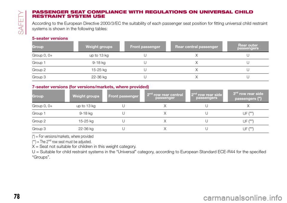 FIAT 500L LIVING 2016 2.G Manual PDF PASSENGER SEAT COMPLIANCE WITH REGULATIONS ON UNIVERSAL CHILD
RESTRAINT SYSTEM USE
According to the European Directive 2000/3/EC the suitability of each passenger seat position for fitting universal c FIAT 500L LIVING 2016 2.G Manual PDF PASSENGER SEAT COMPLIANCE WITH REGULATIONS ON UNIVERSAL CHILD
RESTRAINT SYSTEM USE
According to the European Directive 2000/3/EC the suitability of each passenger seat position for fitting universal c