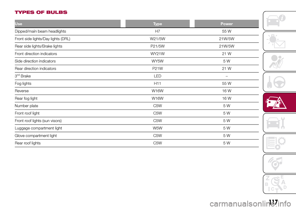FIAT 500L LIVING 2017 2.G Owners Manual TYPES OF BULBS
UseType Power
Dipped/main beam headlights H7 55 W
Front side lights/Day lights (DRL) W21/5W 21W/5W
Rear side lights/Brake lights P21/5W 21W/5W
Front direction indicators WY21W 21 W
Side