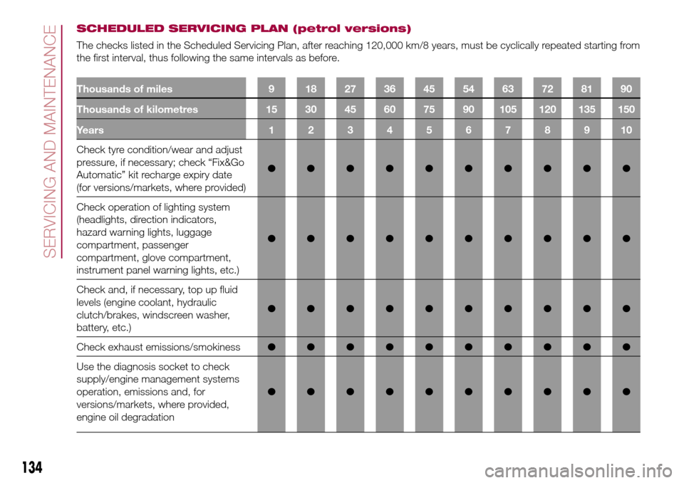 FIAT 500L LIVING 2017 2.G Owners Manual SCHEDULED SERVICING PLAN (petrol versions)
The checks listed in the Scheduled Servicing Plan, after reaching 120,000 km/8 years, must be cyclically repeated starting from
the first interval, thus foll