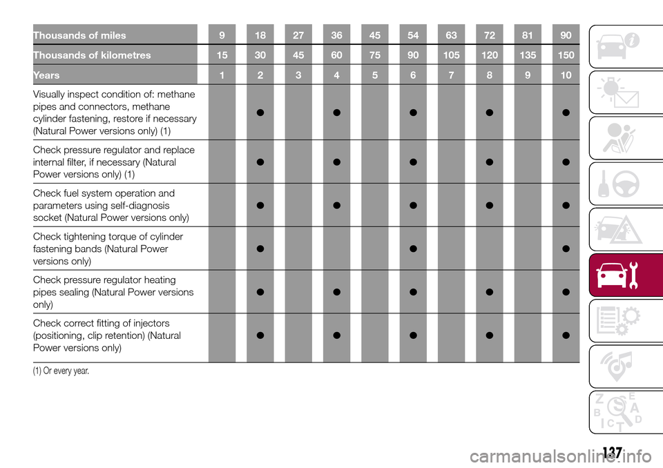 FIAT 500L LIVING 2017 2.G Owners Manual Thousands of miles 9 18 27 36 45 54 63 72 81 90
Thousands of kilometres 15 30 45 60 75 90 105 120 135 150
Years12345678910
Visually inspect condition of: methane
pipes and connectors, methane
cylinder