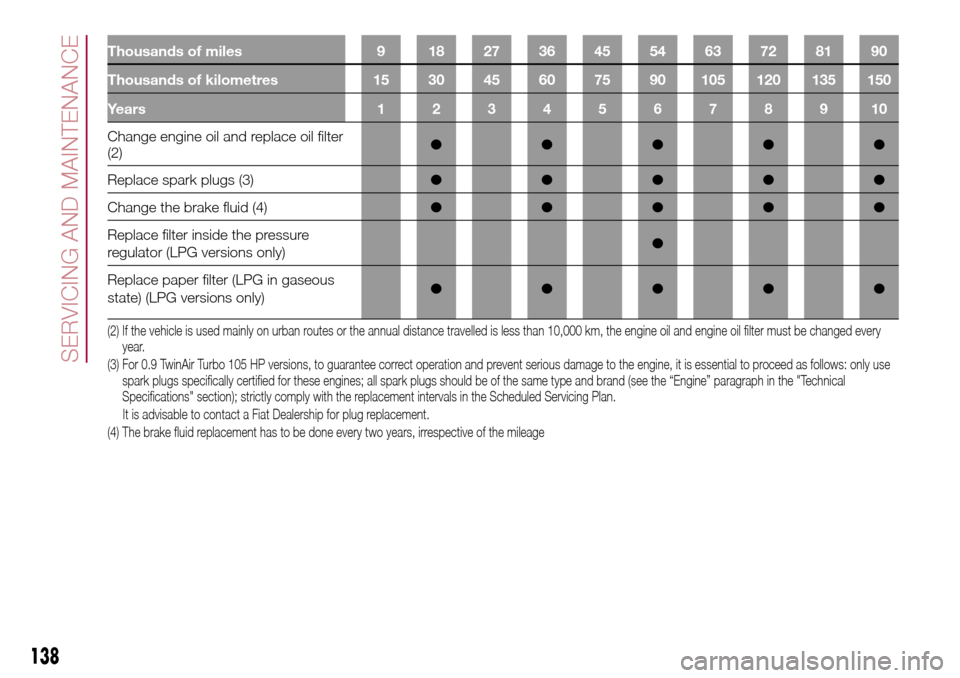 FIAT 500L LIVING 2017 2.G Owners Manual Thousands of miles 9 18 27 36 45 54 63 72 81 90
Thousands of kilometres 15 30 45 60 75 90 105 120 135 150
Years12345678910
Change engine oil and replace oil filter
(2)●●●●●
Replace spark plu