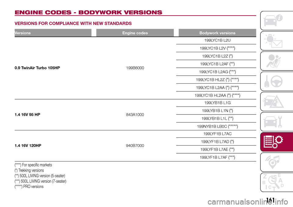 FIAT 500L LIVING 2017 2.G Owners Manual ENGINE CODES - BODYWORK VERSIONS
VERSIONS FOR COMPLIANCE WITH NEW STANDARDS
Versions Engine codes Bodywork versions
0.9 TwinAir Turbo 105HP199B6000199LYC1B L2U
199LYC1B L2V
(****)
199LYC1B L2Z(*)
199L FIAT 500L LIVING 2017 2.G Owners Manual ENGINE CODES - BODYWORK VERSIONS
VERSIONS FOR COMPLIANCE WITH NEW STANDARDS
Versions Engine codes Bodywork versions
0.9 TwinAir Turbo 105HP199B6000199LYC1B L2U
199LYC1B L2V
(****)
199LYC1B L2Z(*)
199L