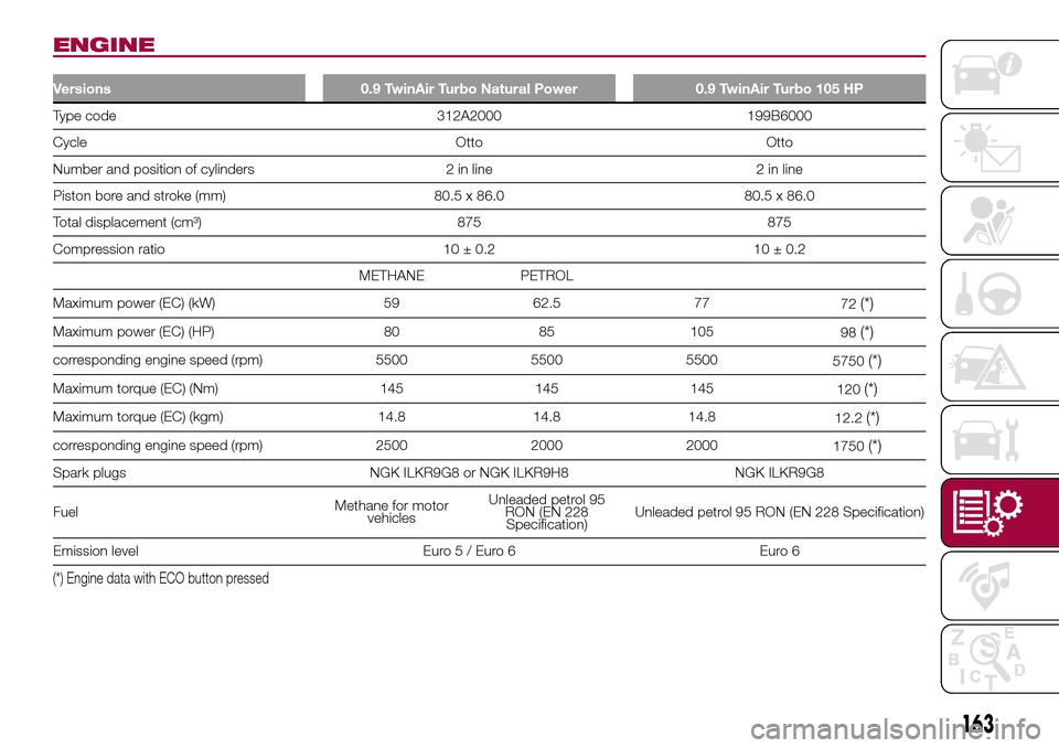 FIAT 500L LIVING 2017 2.G Owners Manual ENGINE
Versions 0.9 TwinAir Turbo Natural Power 0.9 TwinAir Turbo 105 HP
Type code 312A2000 199B6000
Cycle Otto Otto
Number and position of cylinders 2 in line 2 in line
Piston bore and stroke (mm) 80