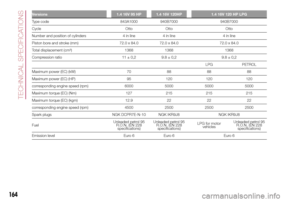FIAT 500L LIVING 2017 2.G Owners Manual Versions 1.4 16V 95 HP 1.4 16V 120HP 1.4 16V 120 HP LPG
Type code 843A1000 940B7000 940B7000
Cycle Otto Otto Otto
Number and position of cylinders 4 in line 4 in line 4 in line
Piston bore and stroke 