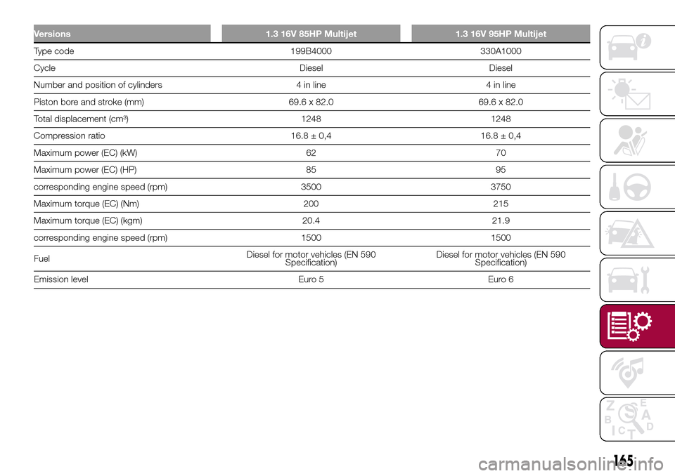 FIAT 500L LIVING 2017 2.G Owners Manual Versions 1.3 16V 85HP Multijet 1.3 16V 95HP Multijet
Type code 199B4000 330A1000
Cycle Diesel Diesel
Number and position of cylinders 4 in line 4 in line
Piston bore and stroke (mm) 69.6 x 82.0 69.6 x