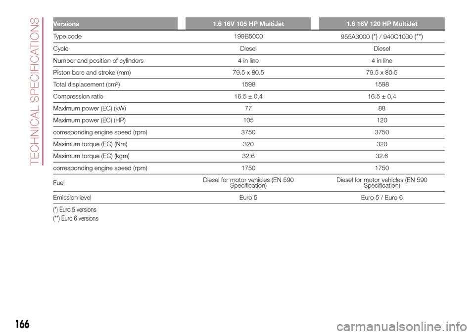 FIAT 500L LIVING 2017 2.G Owners Manual Versions 1.6 16V 105 HP MultiJet 1.6 16V 120 HP MultiJet
Type code 199B5000
955A3000(*)/ 940C1000(**)
Cycle Diesel Diesel
Number and position of cylinders 4 in line 4 in line
Piston bore and stroke (m