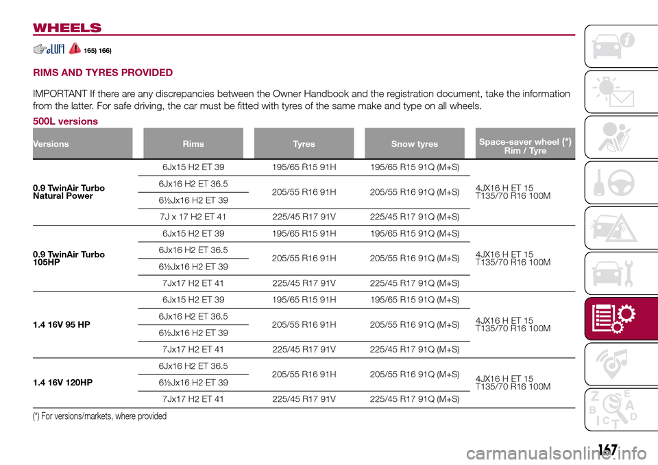 FIAT 500L LIVING 2017 2.G Owners Manual WHEELS
165) 166)
RIMS AND TYRES PROVIDED
IMPORTANT If there are any discrepancies between the Owner Handbook and the registration document, take the information
from the latter. For safe driving, the FIAT 500L LIVING 2017 2.G Owners Manual WHEELS
165) 166)
RIMS AND TYRES PROVIDED
IMPORTANT If there are any discrepancies between the Owner Handbook and the registration document, take the information
from the latter. For safe driving, the
