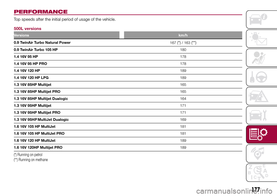 FIAT 500L LIVING 2017 2.G Owners Manual PERFORMANCE
Top speeds after the initial period of usage of the vehicle.
500L versions
Versionskm/h
0.9 TwinAir Turbo Natural Power
167(*)/ 163(**)
0.9 TwinAir Turbo 105 HP180
1.4 16V 95 HP178
1.4 16V