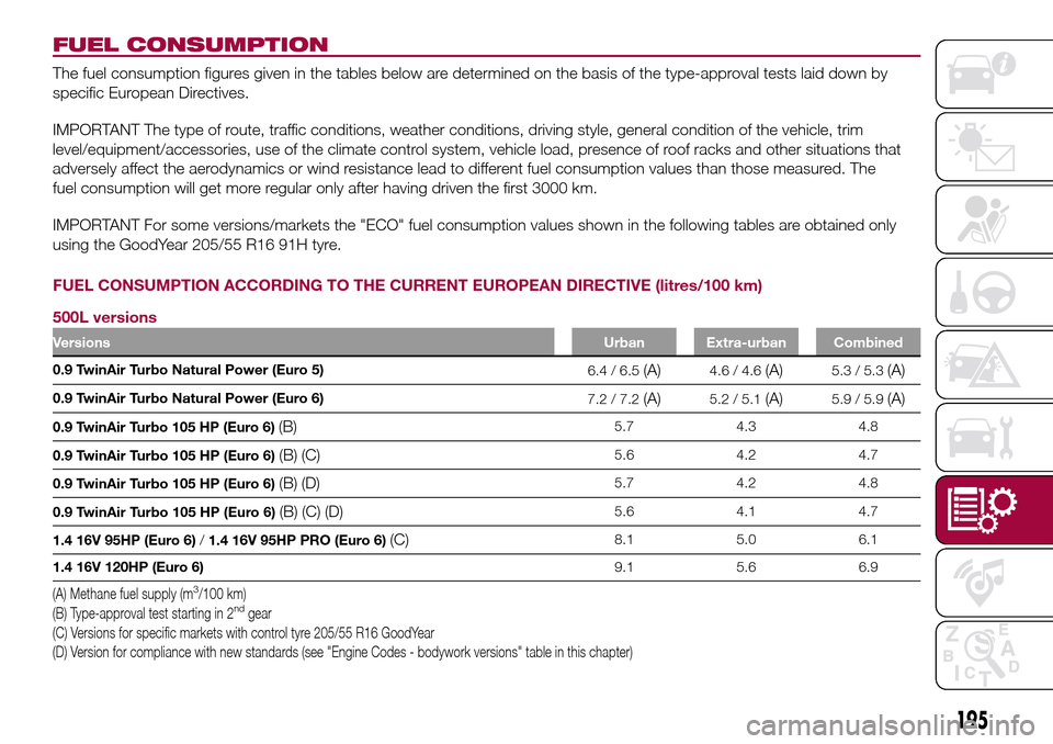 FIAT 500L LIVING 2017 2.G Owners Manual FUEL CONSUMPTION
The fuel consumption figures given in the tables below are determined on the basis of the type-approval tests laid down by
specific European Directives.
IMPORTANT The type of route, t FIAT 500L LIVING 2017 2.G Owners Manual FUEL CONSUMPTION
The fuel consumption figures given in the tables below are determined on the basis of the type-approval tests laid down by
specific European Directives.
IMPORTANT The type of route, t