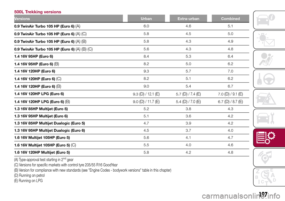 FIAT 500L LIVING 2017 2.G Owners Manual 500L Trekking versions
Versions Urban Extra-urban Combined
0.9 TwinAir Turbo 105 HP (Euro 6)(A)6.0 4.6 5.1
0.9 TwinAir Turbo 105 HP (Euro 6)
(A) (C)5.8 4.5 5.0
0.9 TwinAir Turbo 105 HP (Euro 6)
(A) (B FIAT 500L LIVING 2017 2.G Owners Manual 500L Trekking versions
Versions Urban Extra-urban Combined
0.9 TwinAir Turbo 105 HP (Euro 6)(A)6.0 4.6 5.1
0.9 TwinAir Turbo 105 HP (Euro 6)
(A) (C)5.8 4.5 5.0
0.9 TwinAir Turbo 105 HP (Euro 6)
(A) (B