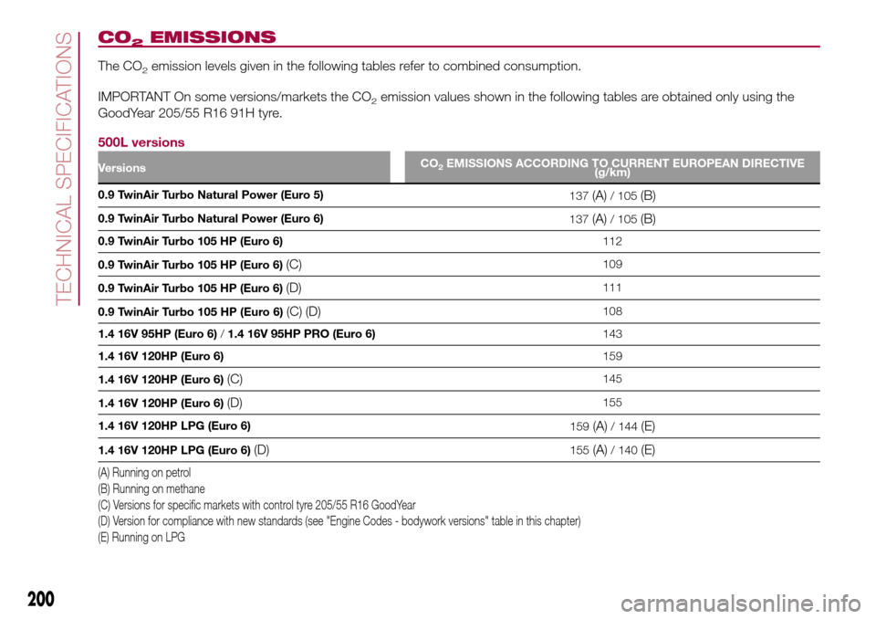 FIAT 500L LIVING 2017 2.G Owners Manual CO2EMISSIONS
The CO2emission levels given in the following tables refer to combined consumption.
IMPORTANT On some versions/markets the CO
2emission values shown in the following tables are obtained o FIAT 500L LIVING 2017 2.G Owners Manual CO2EMISSIONS
The CO2emission levels given in the following tables refer to combined consumption.
IMPORTANT On some versions/markets the CO
2emission values shown in the following tables are obtained o