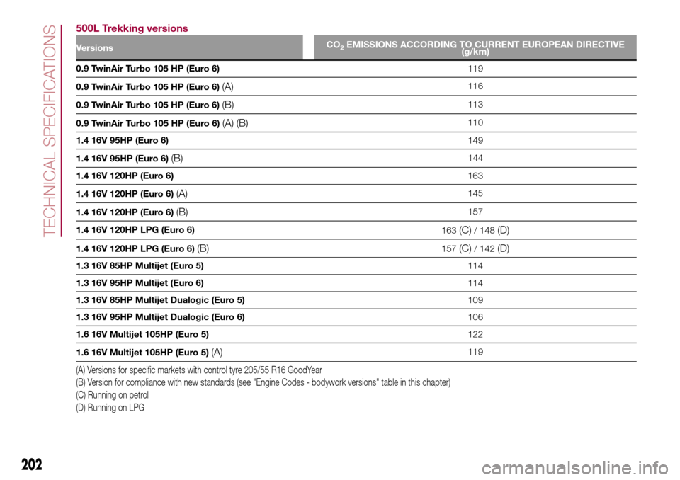 FIAT 500L LIVING 2017 2.G Owners Manual 500L Trekking versions
VersionsCO2EMISSIONS ACCORDING TO CURRENT EUROPEAN DIRECTIVE
(g/km)
0.9 TwinAir Turbo 105 HP (Euro 6)119
0.9 TwinAir Turbo 105 HP (Euro 6)
(A)116
0.9 TwinAir Turbo 105 HP (Euro FIAT 500L LIVING 2017 2.G Owners Manual 500L Trekking versions
VersionsCO2EMISSIONS ACCORDING TO CURRENT EUROPEAN DIRECTIVE
(g/km)
0.9 TwinAir Turbo 105 HP (Euro 6)119
0.9 TwinAir Turbo 105 HP (Euro 6)
(A)116
0.9 TwinAir Turbo 105 HP (Euro