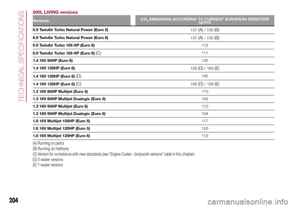 FIAT 500L LIVING 2017 2.G Owners Manual 500L LIVING versions
VersionsCO2EMISSIONS ACCORDING TO CURRENT EUROPEAN DIRECTIVE
(g/km)
0.9 TwinAir Turbo Natural Power (Euro 5)
137(A)/ 105(B)
0.9 TwinAir Turbo Natural Power (Euro 6)
137(A)/ 105(B) FIAT 500L LIVING 2017 2.G Owners Manual 500L LIVING versions
VersionsCO2EMISSIONS ACCORDING TO CURRENT EUROPEAN DIRECTIVE
(g/km)
0.9 TwinAir Turbo Natural Power (Euro 5)
137(A)/ 105(B)
0.9 TwinAir Turbo Natural Power (Euro 6)
137(A)/ 105(B)