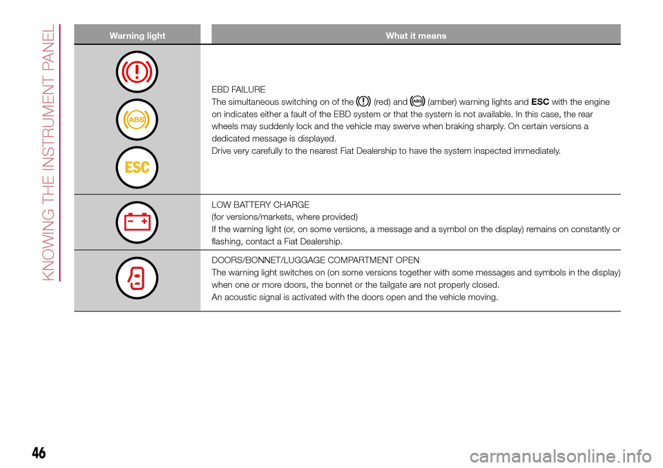 FIAT 500L LIVING 2017 2.G Owners Manual Warning light What it means
EBD FAILURE
The simultaneous switching on of the
(red) and(amber) warning lights andESCwith the engine
on indicates either a fault of the EBD system or that the system is n