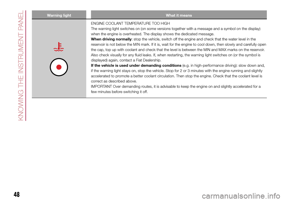 FIAT 500L LIVING 2017 2.G Service Manual Warning light What it means
ENGINE COOLANT TEMPERATURE TOO HIGH
The warning light switches on (on some versions together with a message and a symbol on the display)
when the engine is overheated. The FIAT 500L LIVING 2017 2.G Service Manual Warning light What it means
ENGINE COOLANT TEMPERATURE TOO HIGH
The warning light switches on (on some versions together with a message and a symbol on the display)
when the engine is overheated. The