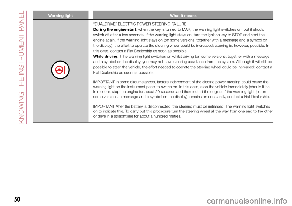 FIAT 500L LIVING 2017 2.G Workshop Manual Warning light What it means
“DUALDRIVE” ELECTRIC POWER STEERING FAILURE
During the engine start: when the key is turned to MAR, the warning light switches on, but it should
switch off after a few FIAT 500L LIVING 2017 2.G Workshop Manual Warning light What it means
“DUALDRIVE” ELECTRIC POWER STEERING FAILURE
During the engine start: when the key is turned to MAR, the warning light switches on, but it should
switch off after a few