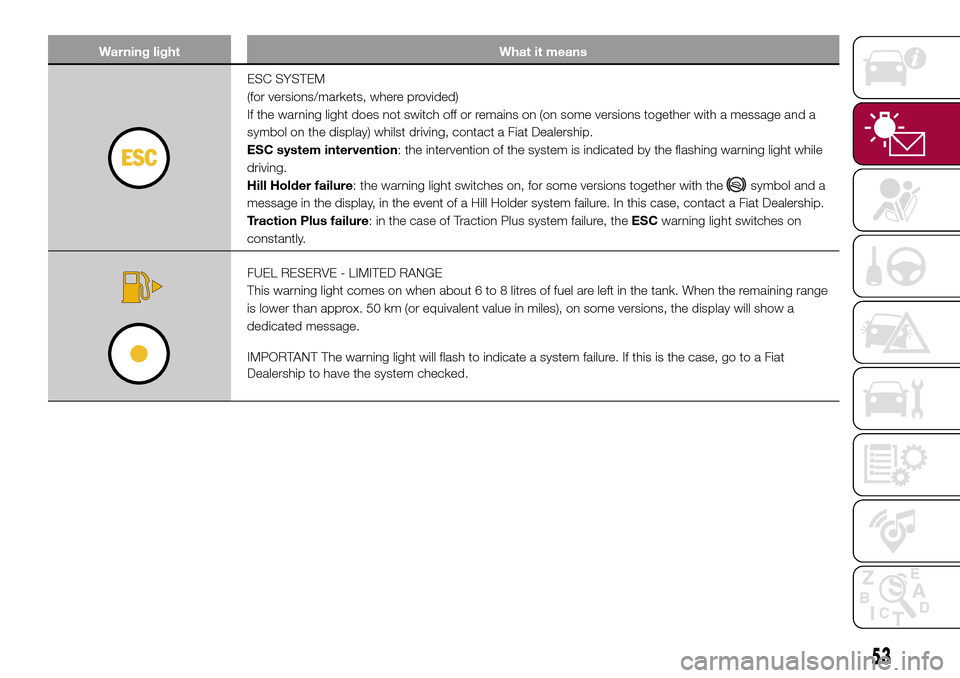 FIAT 500L LIVING 2017 2.G Workshop Manual Warning light What it means
ESC SYSTEM
(for versions/markets, where provided)
If the warning light does not switch off or remains on (on some versions together with a message and a
symbol on the displ FIAT 500L LIVING 2017 2.G Workshop Manual Warning light What it means
ESC SYSTEM
(for versions/markets, where provided)
If the warning light does not switch off or remains on (on some versions together with a message and a
symbol on the displ