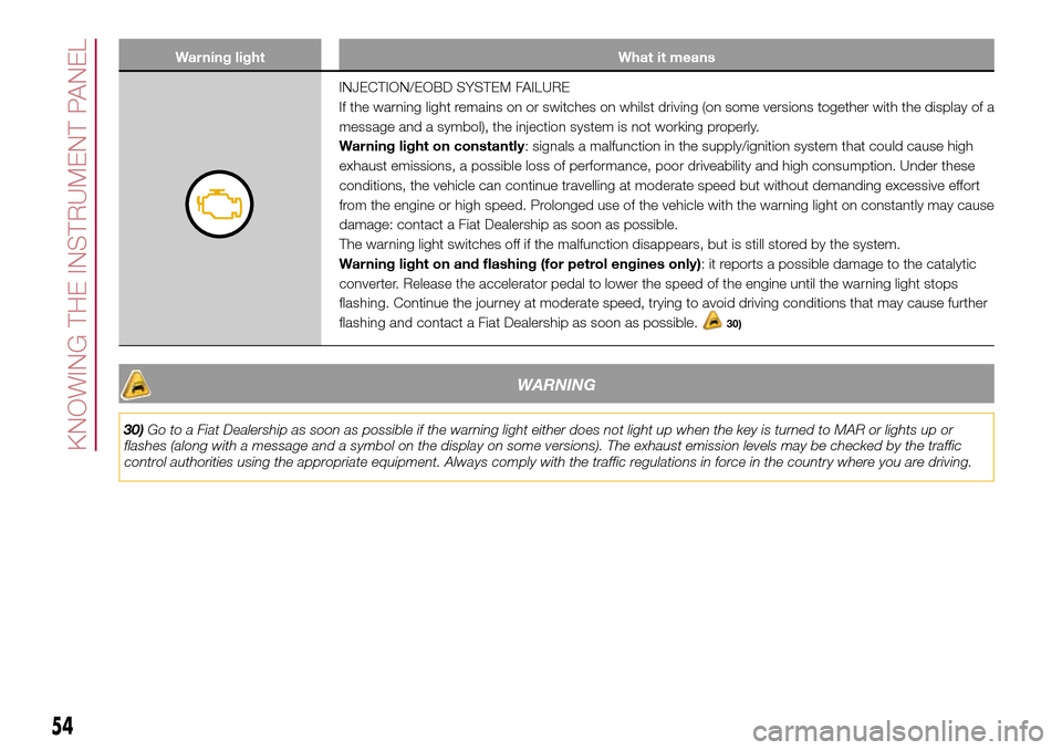 FIAT 500L LIVING 2017 2.G Owners Manual Warning light What it means
INJECTION/EOBD SYSTEM FAILURE
If the warning light remains on or switches on whilst driving (on some versions together with the display of a
message and a symbol), the inje