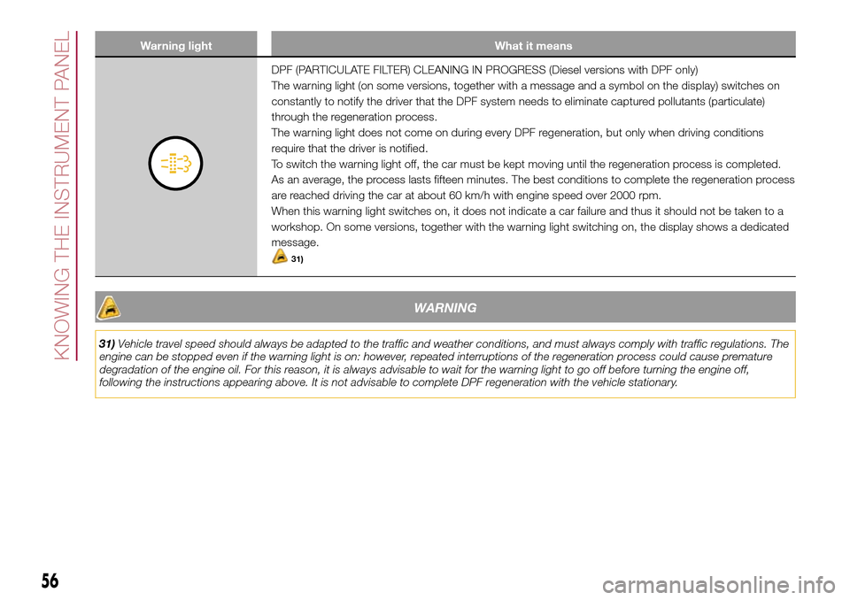 FIAT 500L LIVING 2017 2.G Owners Manual Warning light What it means
DPF (PARTICULATE FILTER) CLEANING IN PROGRESS (Diesel versions with DPF only)
The warning light (on some versions, together with a message and a symbol on the display) swit FIAT 500L LIVING 2017 2.G Owners Manual Warning light What it means
DPF (PARTICULATE FILTER) CLEANING IN PROGRESS (Diesel versions with DPF only)
The warning light (on some versions, together with a message and a symbol on the display) swit