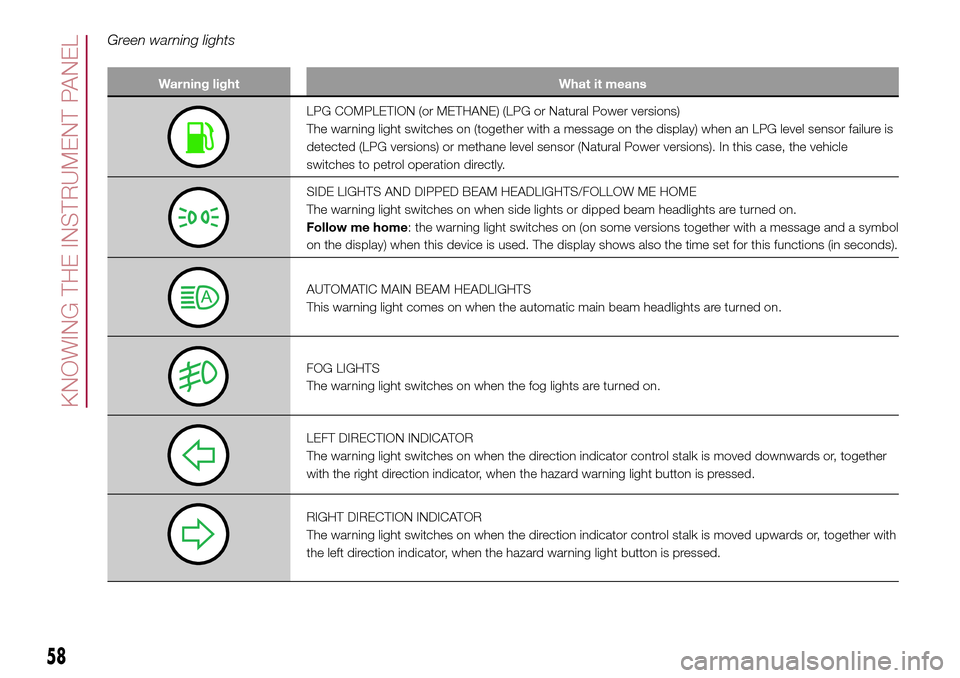 FIAT 500L LIVING 2017 2.G Owners Manual Green warning lights
Warning light What it means
LPG COMPLETION (or METHANE) (LPG or Natural Power versions)
The warning light switches on (together with a message on the display) when an LPG level se