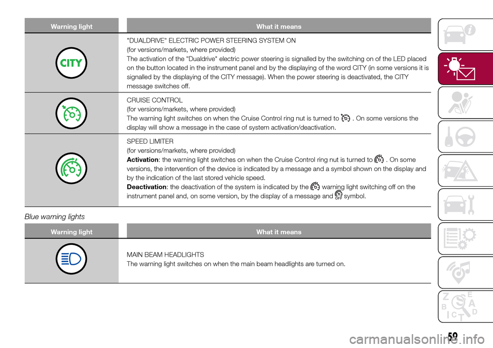 FIAT 500L LIVING 2017 2.G Repair Manual Warning light What it means
"DUALDRIVE" ELECTRIC POWER STEERING SYSTEM ON
(for versions/markets, where provided)
The activation of the "Dualdrive" electric power steering is signalled by the switching FIAT 500L LIVING 2017 2.G Repair Manual Warning light What it means
"DUALDRIVE" ELECTRIC POWER STEERING SYSTEM ON
(for versions/markets, where provided)
The activation of the "Dualdrive" electric power steering is signalled by the switching