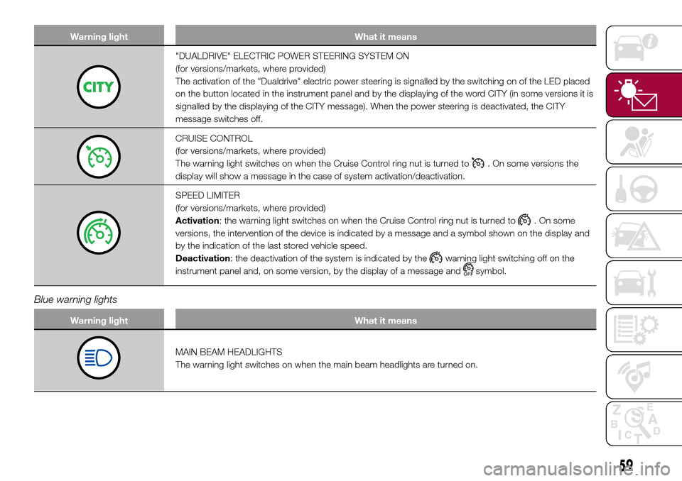 FIAT 500L LIVING 2017 2.G Owners Manual Warning light What it means
"DUALDRIVE" ELECTRIC POWER STEERING SYSTEM ON
(for versions/markets, where provided)
The activation of the "Dualdrive" electric power steering is signalled by the switching