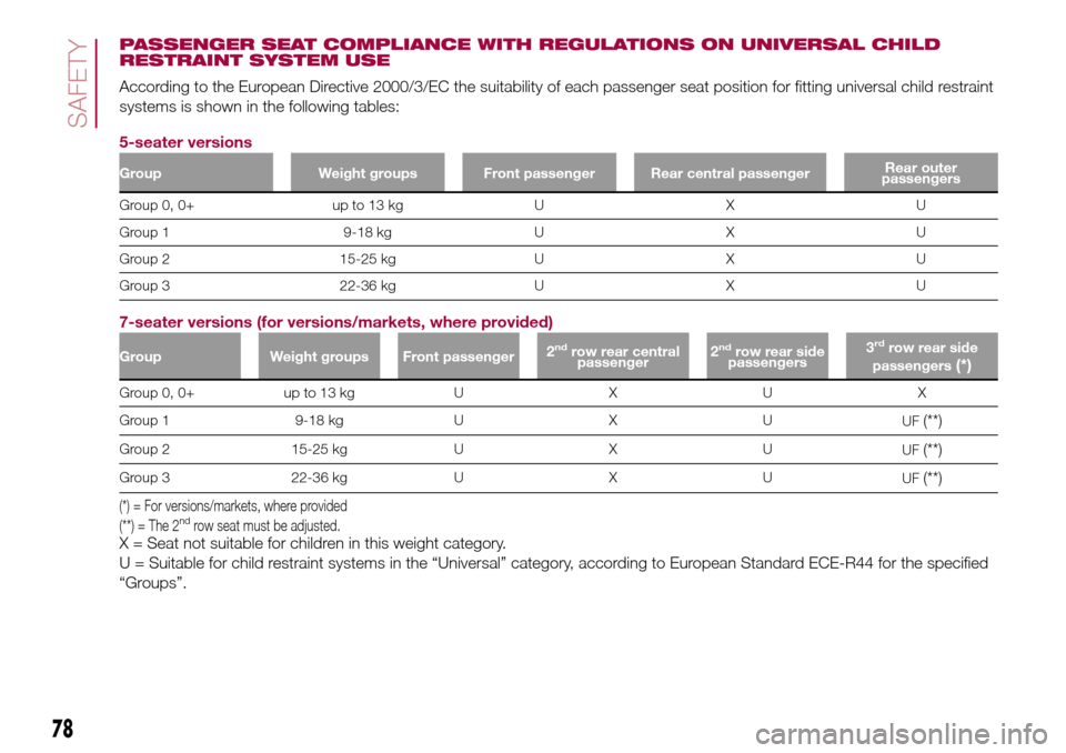 FIAT 500L LIVING 2017 2.G Owners Manual PASSENGER SEAT COMPLIANCE WITH REGULATIONS ON UNIVERSAL CHILD
RESTRAINT SYSTEM USE
According to the European Directive 2000/3/EC the suitability of each passenger seat position for fitting universal c