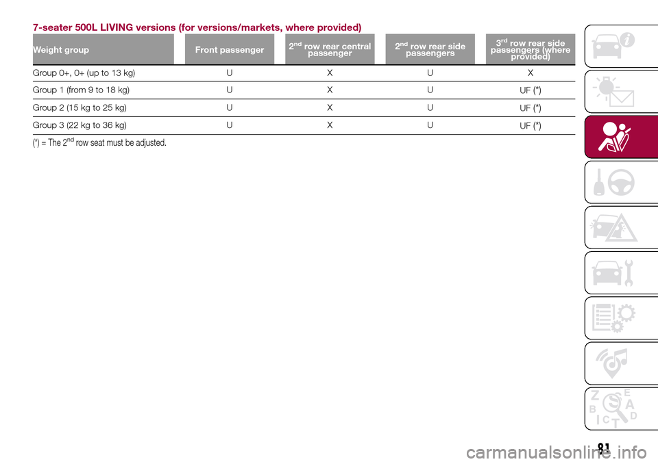 FIAT 500L LIVING 2017 2.G Owners Manual 7-seater 500L LIVING versions (for versions/markets, where provided)
Weight group Front passenger2ndrow rear central
passenger2ndrow rear side
passengers3rdrow rear side
passengers (where
provided)
Gr