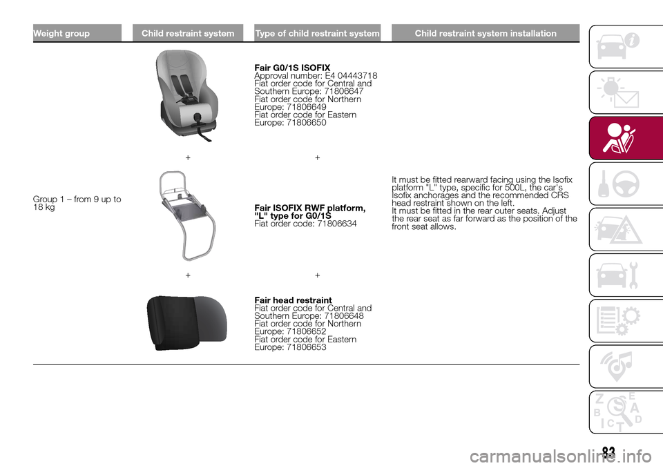 FIAT 500L LIVING 2017 2.G Owners Manual Weight group Child restraint system Type of child restraint system Child restraint system installation
Group1–from9upto
18 kg
Fair G0/1S ISOFIX
Approval number: E4 04443718
Fiat order code for Centr