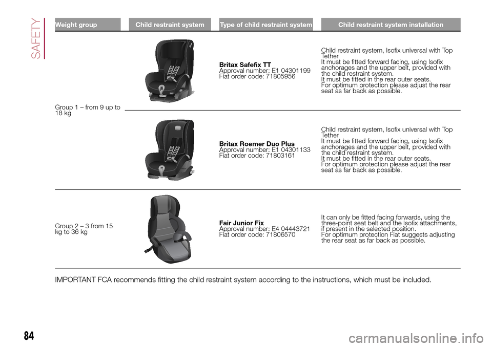 FIAT 500L LIVING 2017 2.G Owners Manual Weight group Child restraint system Type of child restraint system Child restraint system installation
Group1–from9upto
18 kg
Britax Safefix TT
Approval number: E1 04301199
Fiat order code: 71805956